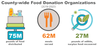 County-wide food donation organizations distributed 75 million pounds of food, served 62 million meals, and recovered 27 million pounds of surplus food (2019-2020)