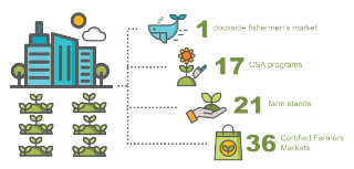 36 Certified Farmer's Markets, 21 farm stands, 17 CSA programs, 1 dockside fisherman's market