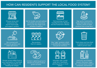 How Residents Can Support the Food System
