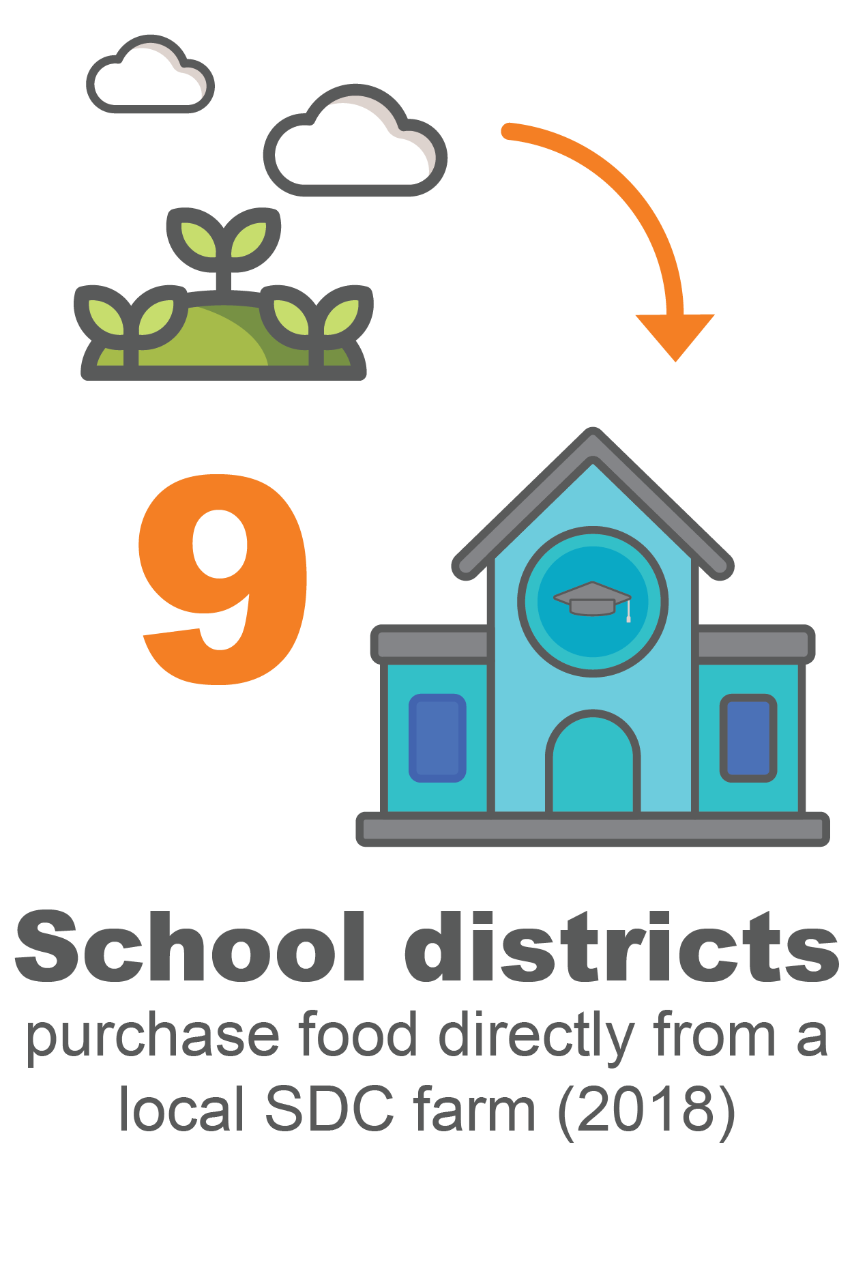 9 school districts purchase food directly from a local DC farm (2018)