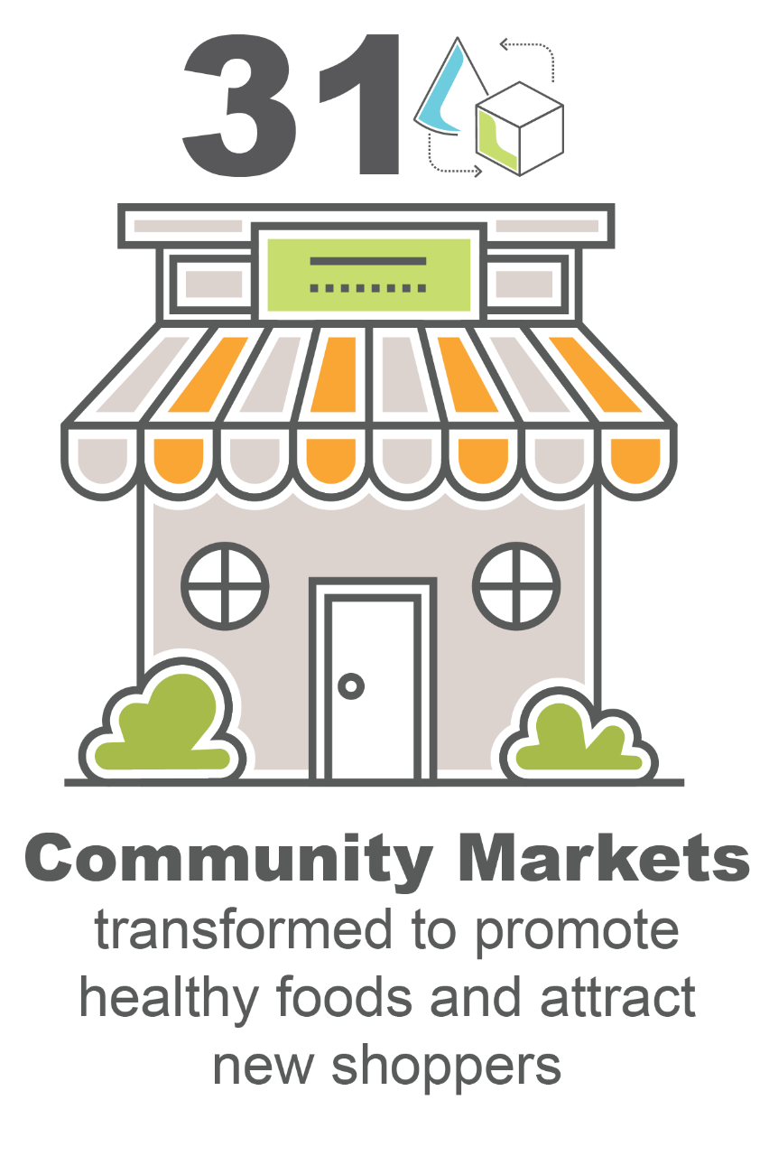 31 Community Markets transformed to promote healthy foods and attract new shoppers
