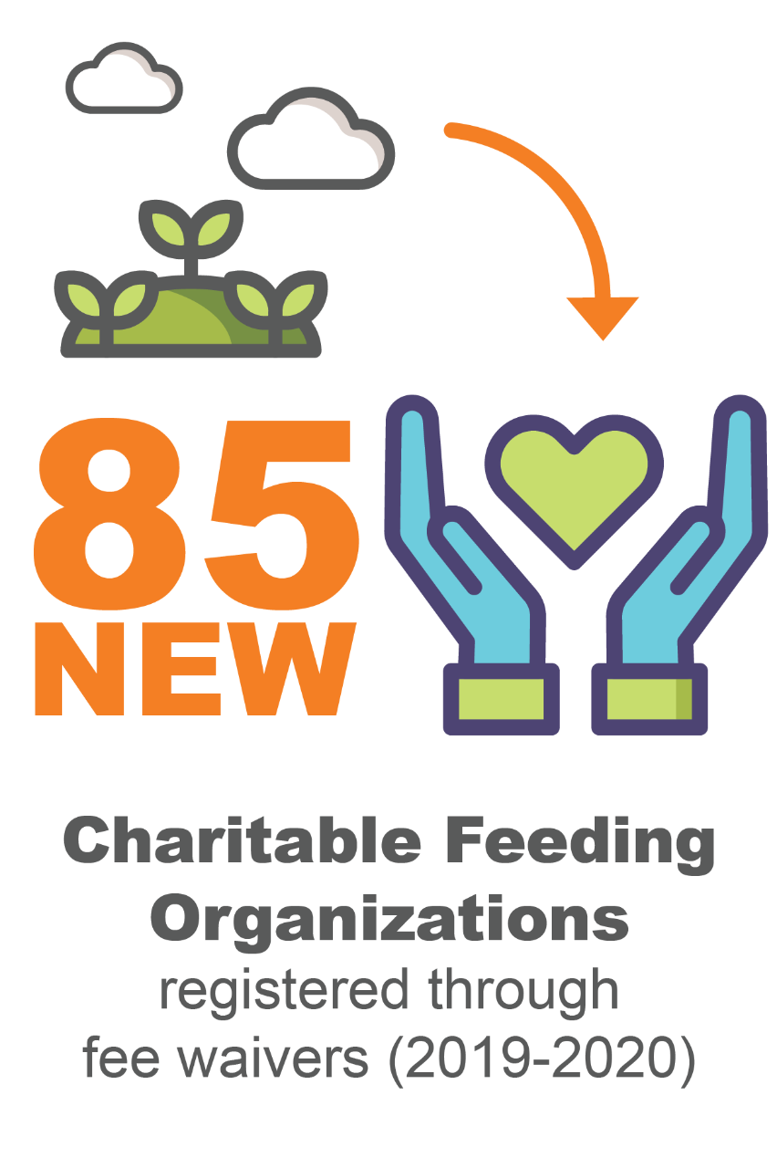 85 new Charitable Feeding Organizations registered through fee waivers (2019-2020)