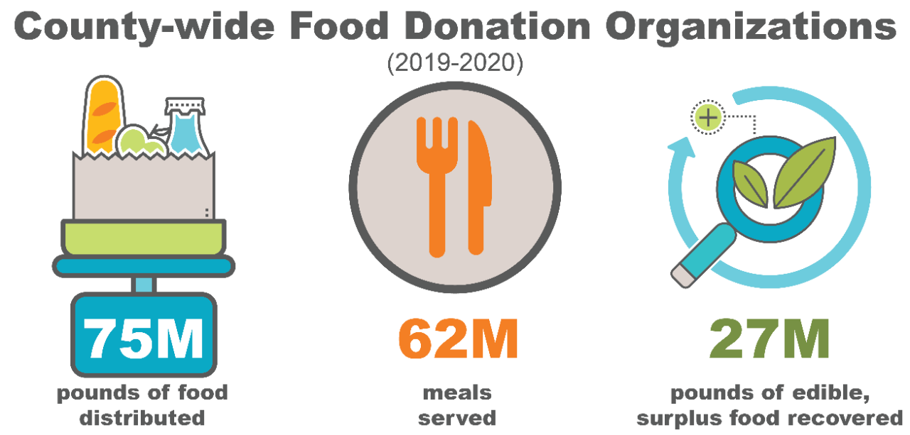 County-wide food donation organizations distributed 75 million pounds of food, served 62 million meals, and recovered 27 million pounds of surplus food (2019-2020)