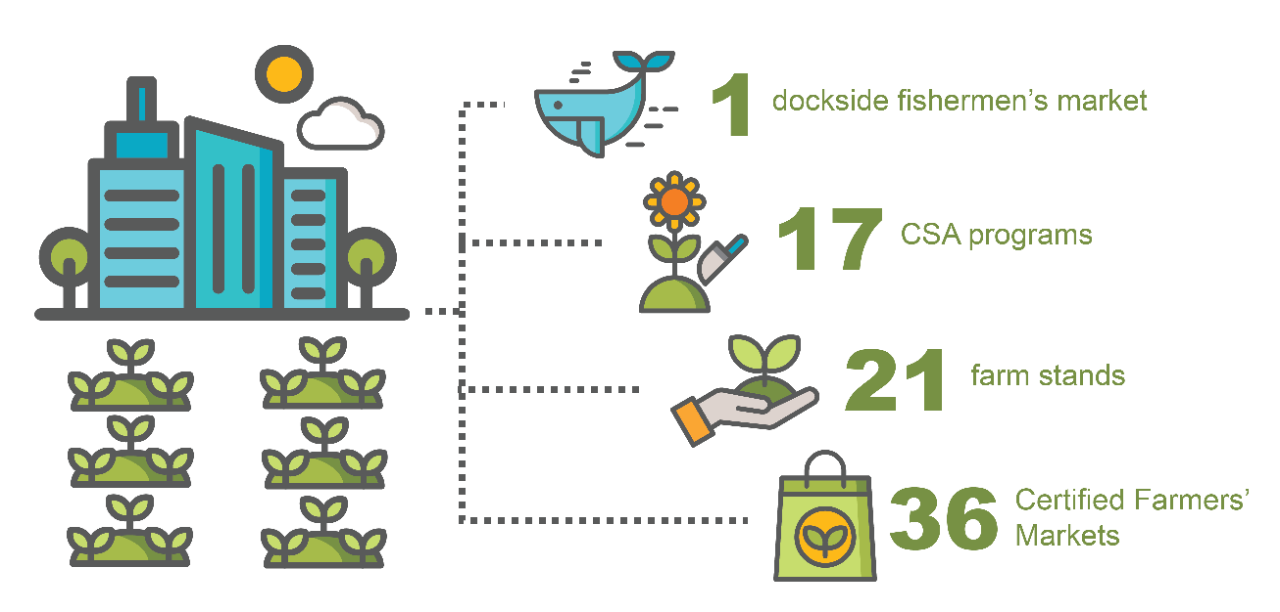 36 Certified Farmer's Markets, 21 farm stands, 17 CSA programs, 1 dockside fisherman's market