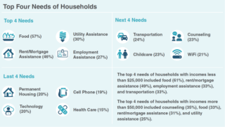 Top 4 needs of households during COVID-19