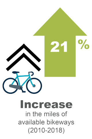 A 21% increase in the miles of available bikeways (2010-2018)