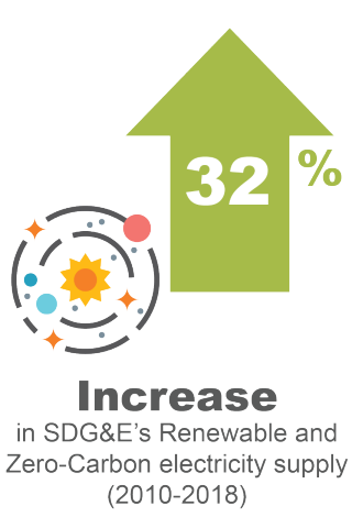 A 32 percentage point increase in SDG&E's Renewable and Zero-Carbon electricity supply