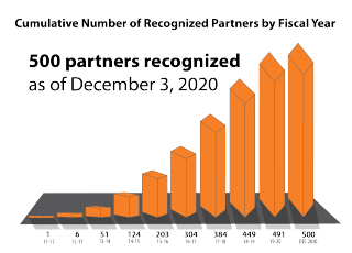 Cumulative Number of Recognized Partners by Fiscal Year