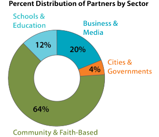 Percent Distribution of Recognized Partners by Sector