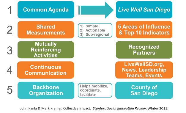 Collective Impact Flowchart