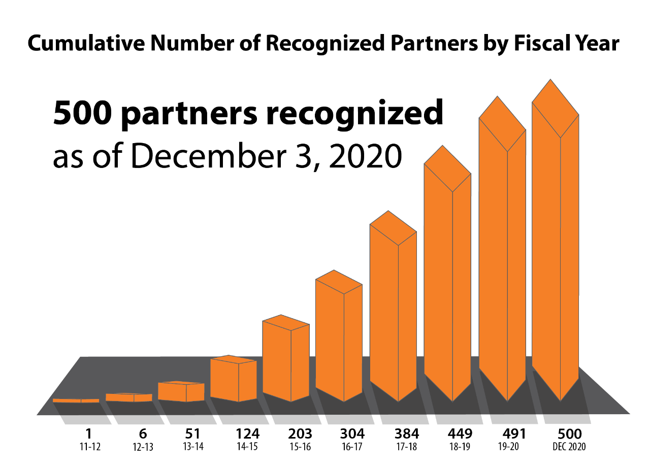 Cumulative Number of Recognized Partners by Fiscal Year