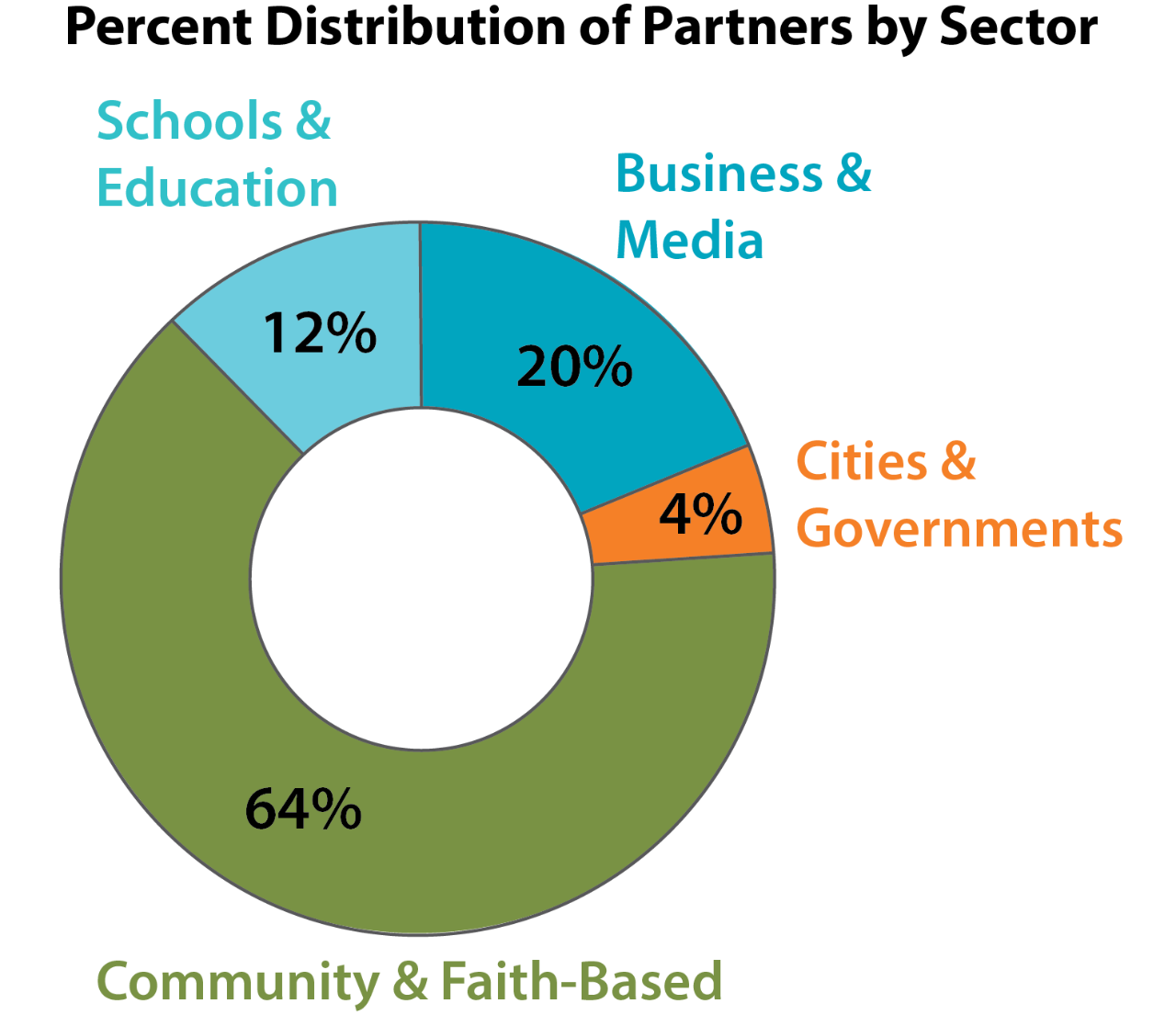 Percent Distribution of Recognized Partners by Sector
