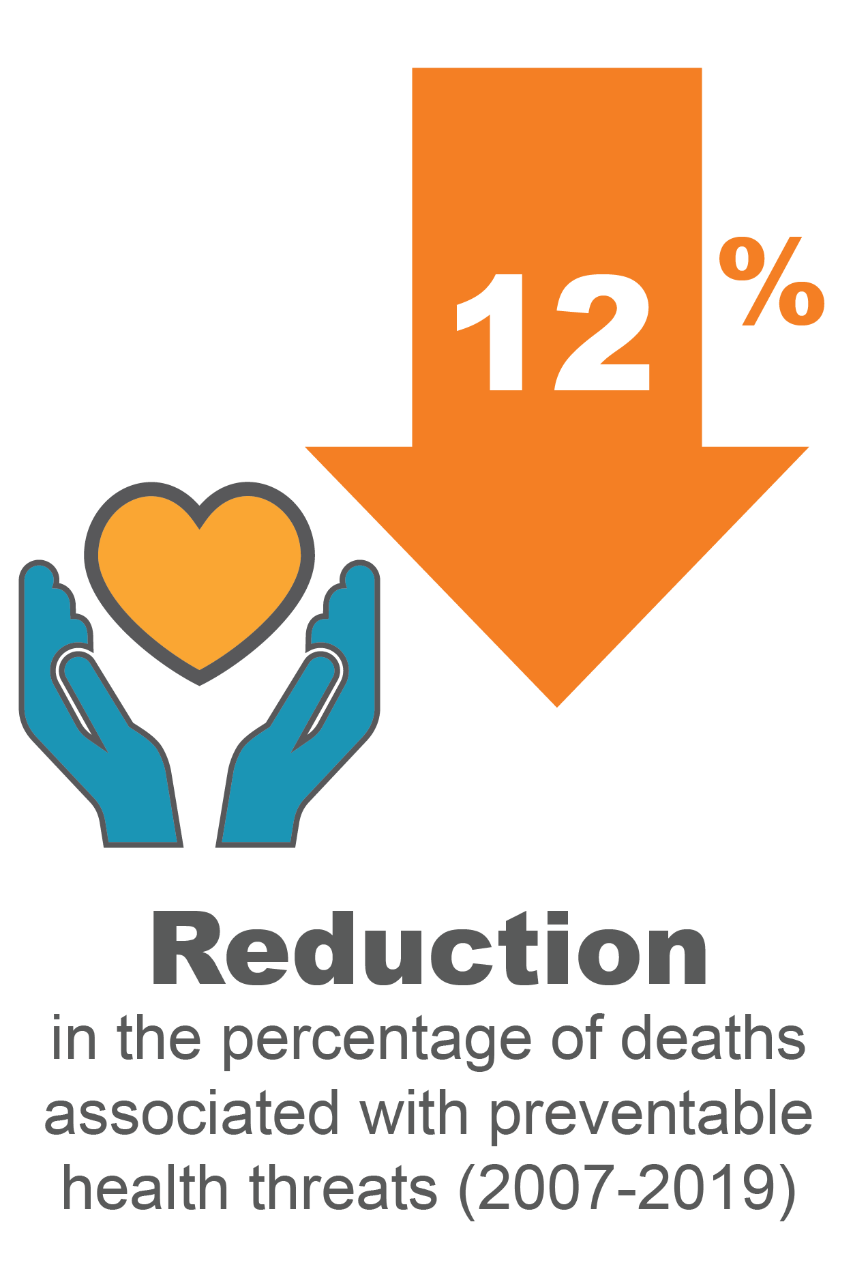 A 12% reduction in the percentage of deaths associated with preventable health threats (2007-2019)