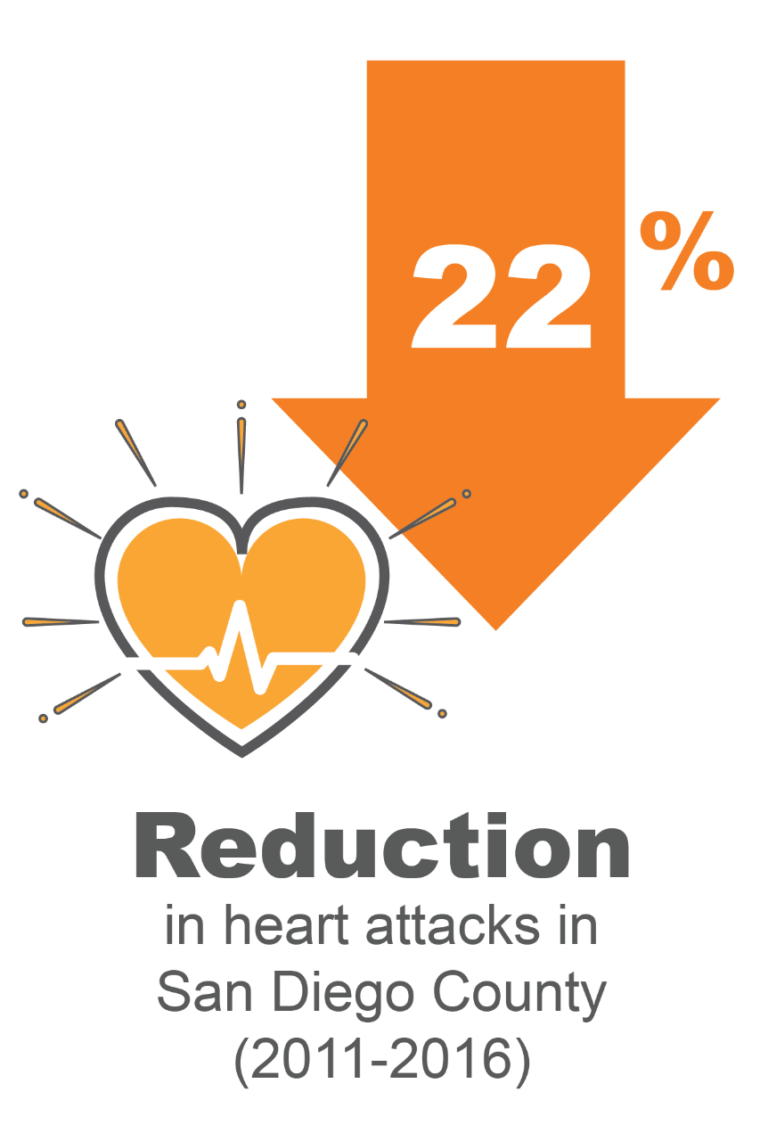 A 22% reduction in heart attacks in San Diego County (2011-2016)