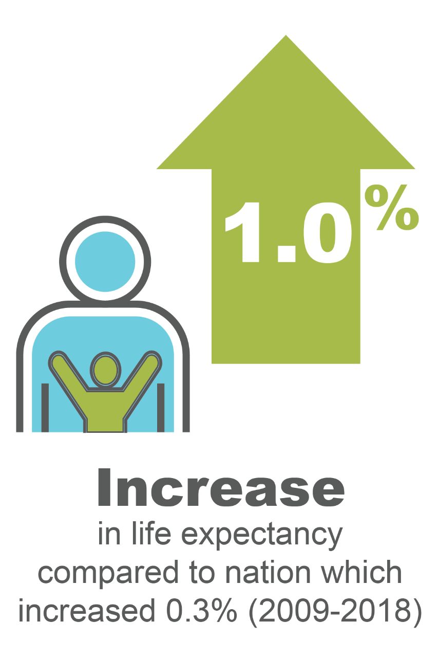 A 1% increase in life expectancy compared to the nation which only increased 0.3% (2009-2018)
