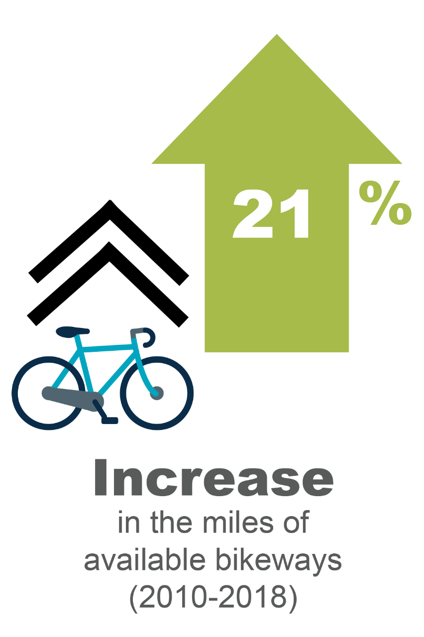 A 21% increase in the miles of available bikeways (2010-2018)