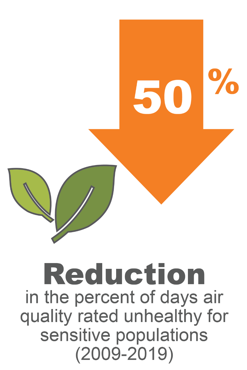A 50% decrease in the percent of days air quality rated unhealthy for sensitive populations, about 4 days per month compared to 2 days per month (2009-2019)