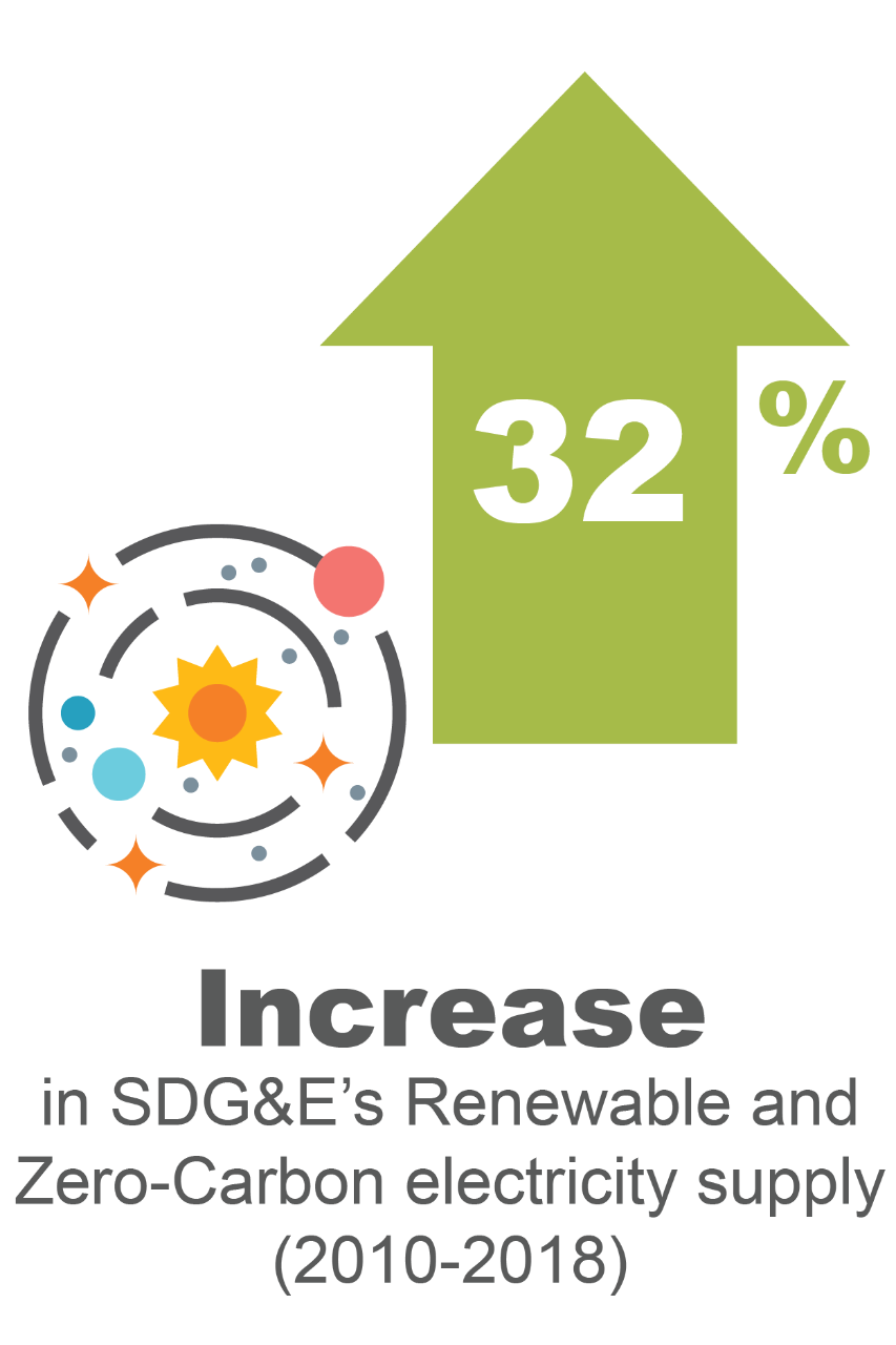 A 32 percentage point increase in SDG&E's Renewable and Zero-Carbon electricity supply