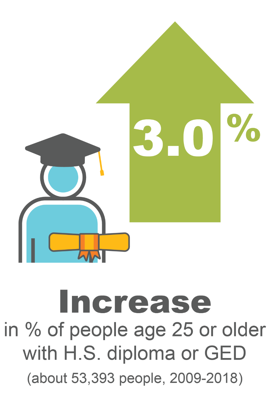 A 3% increase in the population age 25 or older with a high school diploma or equivalent, about 55,393 people (2009-2018)