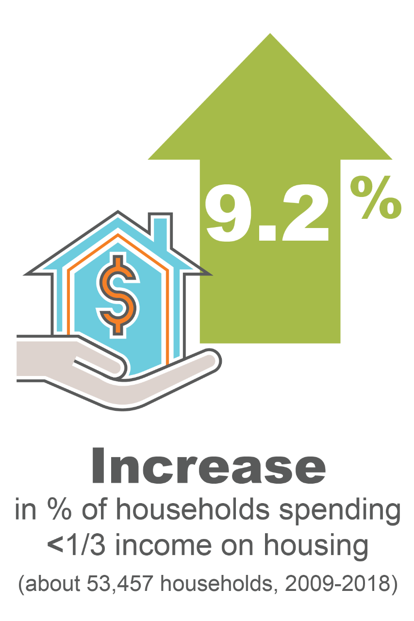 A 9.2% increase in the percent of the population spending less than 1/3 income on housing, about 53,457 households (2009-2018)