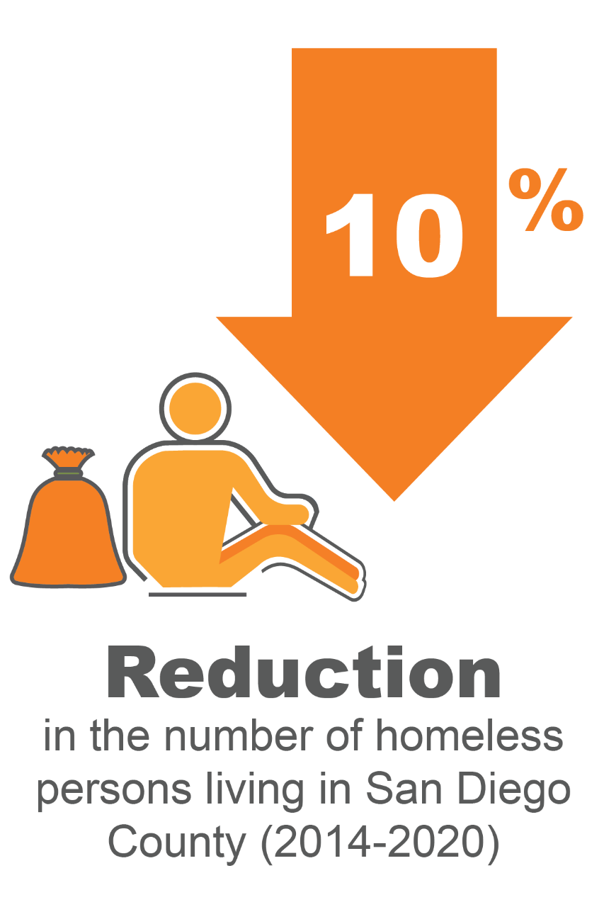 A 10% reduction in the number of homeless persons living in San Diego County (2014-2020)