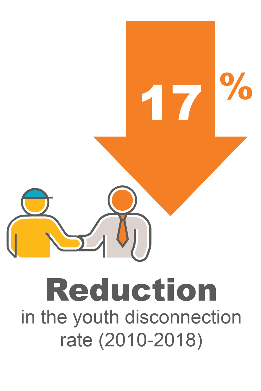 A 17% decrease in the youth disconnection rate in San Diego County (2010-2018)