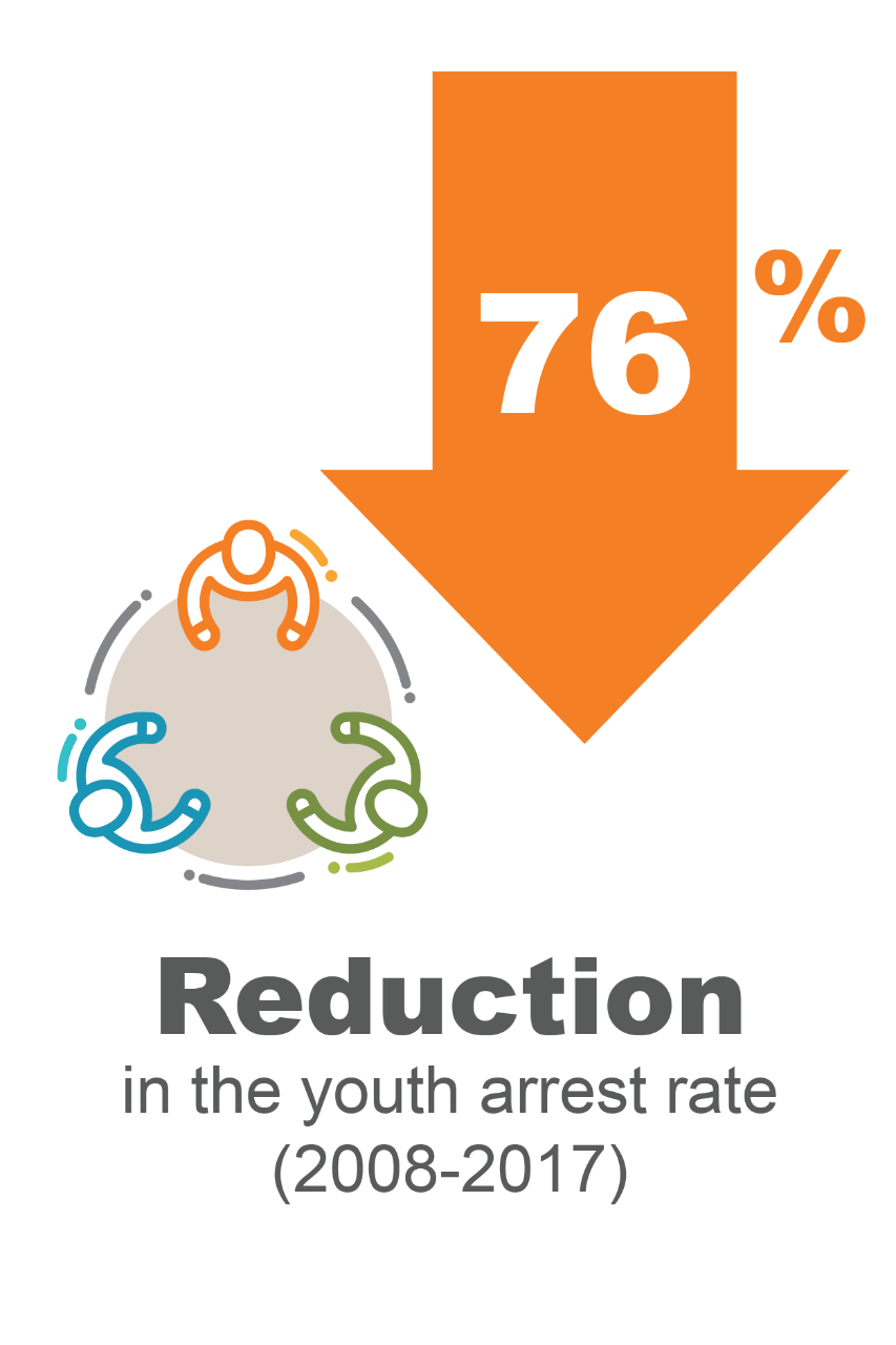 A 76% reduction in the youth arrest rate (2008-2017)