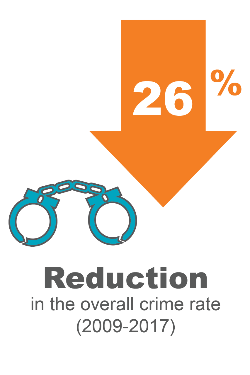 A 26% reduction in the overall crime rate (2009-2017)