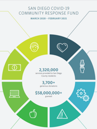 San Diego COVID-19 Response Fund Impact Report