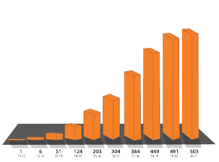 Cumulative Number of Recognized Partners by Fiscal Year
