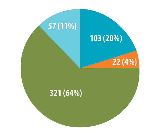 Recognized Partners by Sector