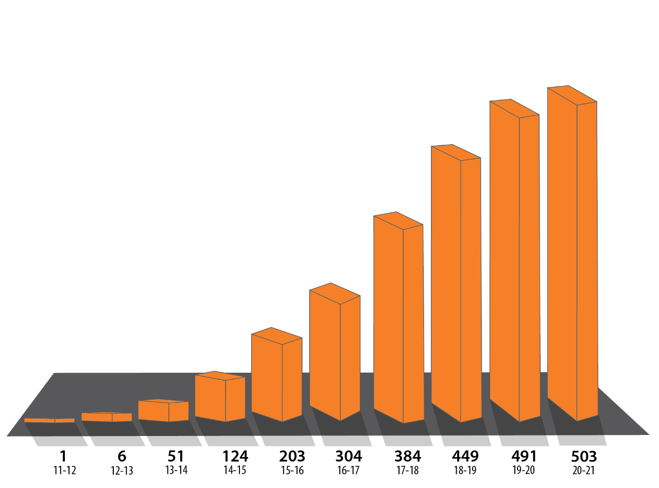 Cumulative Number of Recognized Partners by Fiscal Year