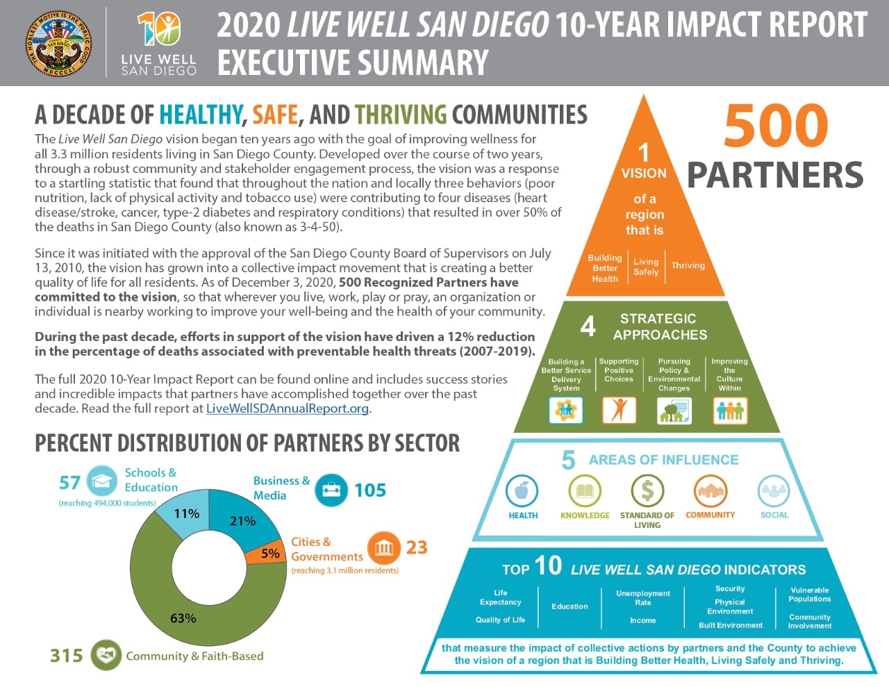 2020 Live Well San Diego 10-Year Impact Report