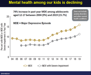 Among adolescents aged 12 to 17, the percentage with a past year MDE increased from 9.0 percent (or 2.2 million people) in 2004 to 15.7 percent (or 3.8 million people) in 2019