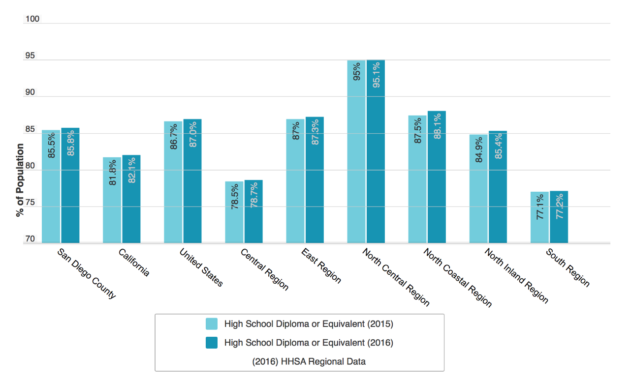 Education rates by region