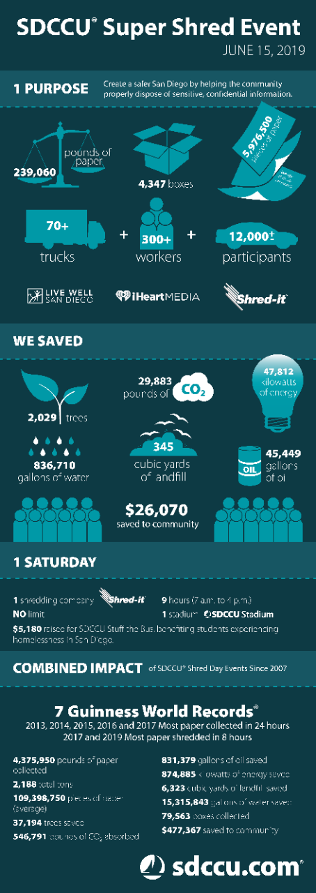2019 SDCCU Super Shred Event