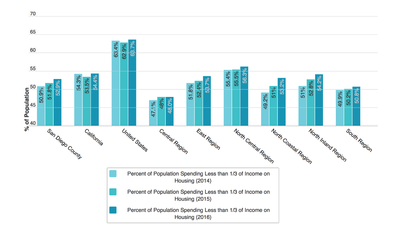 Income on Housing rates by region