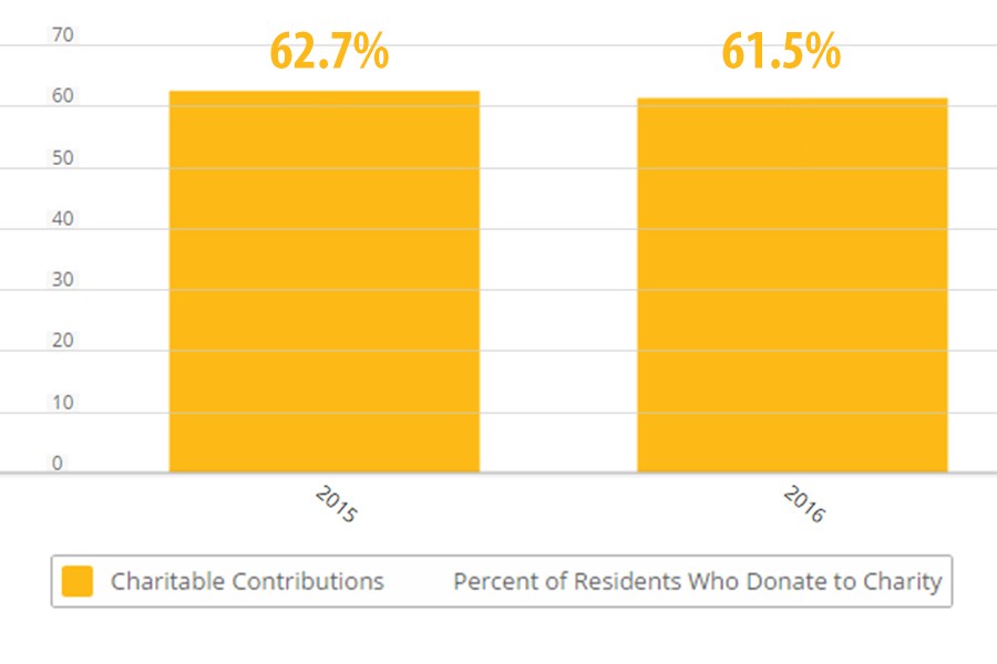 Nearly 62% of San Diegans donated to charity within the last year.