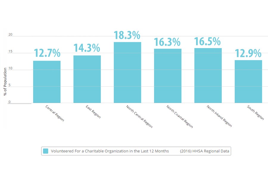 15.4% of San Diegans have volunteered for a charitable organization in the last 12 months.
